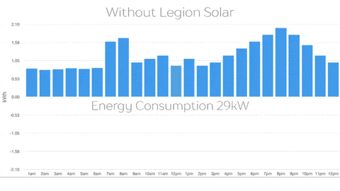 Legion Solar - Solar Energy System Starter Set Energy Savings