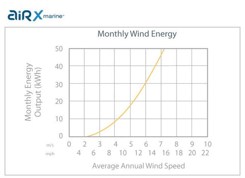 Air X Wind Turbine Power Curve | Solar Us Shop