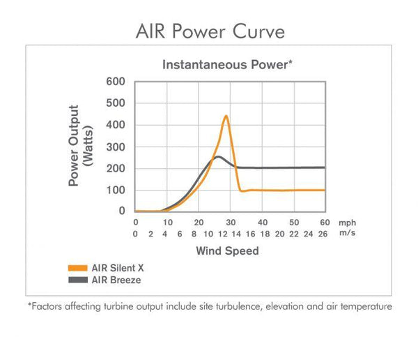 Primus Wind Power Air Silent X Wind Turbine Generator 400W / 12V 24V 48V W/  Smart Controller