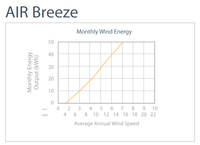 Air Breeze Wind Generator Wind Power - 160W | Us Shop
